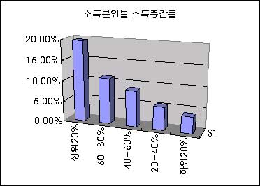 국민65% "IMF이후 빈부격차 커졌다"