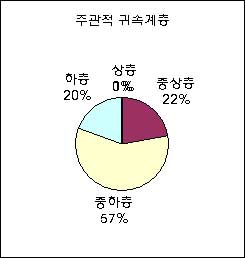 국민65% "IMF이후 빈부격차 커졌다"