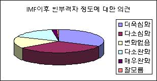 국민65% "IMF이후 빈부격차 커졌다"