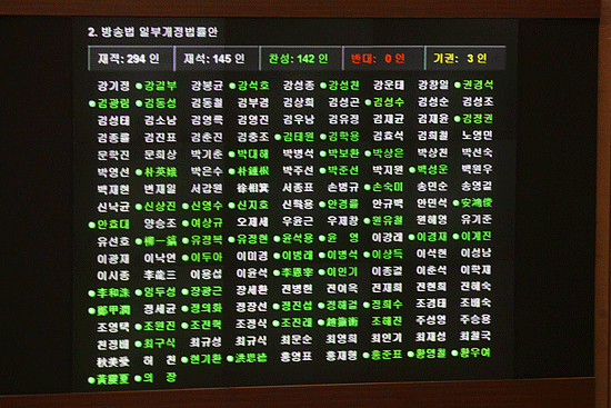 방송법 일부개정법률안에 대한 표결 결과