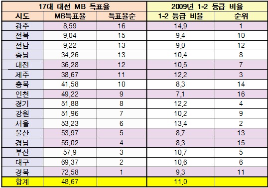 17대 대선 MB 득표율과 2009년 수능 상위 등급 비율