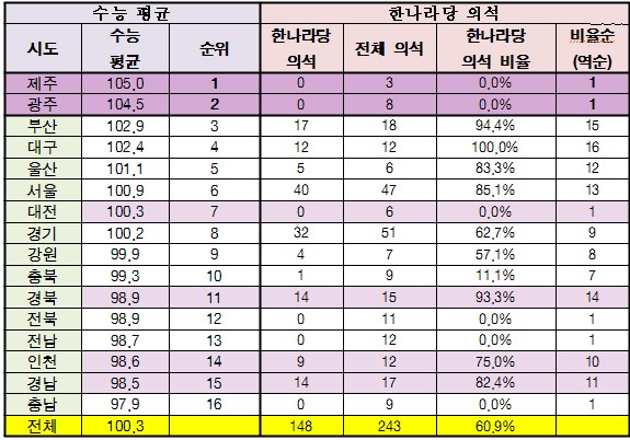 2010년 수능 평균과 한나라당 의석수