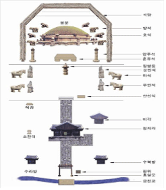 3단으로 구성된 조선왕릉