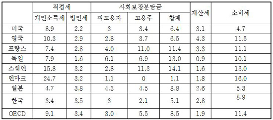 OECD 국가들의 GDP 대비 조세수입 항목 구성, 2004년 (%)