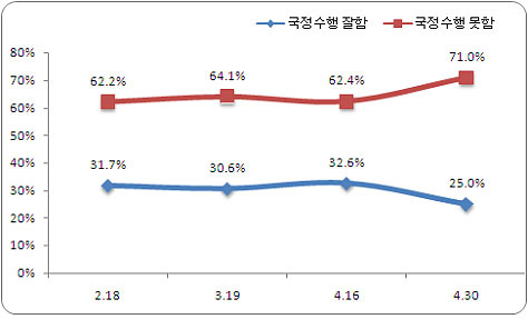 리얼미터 여론조사